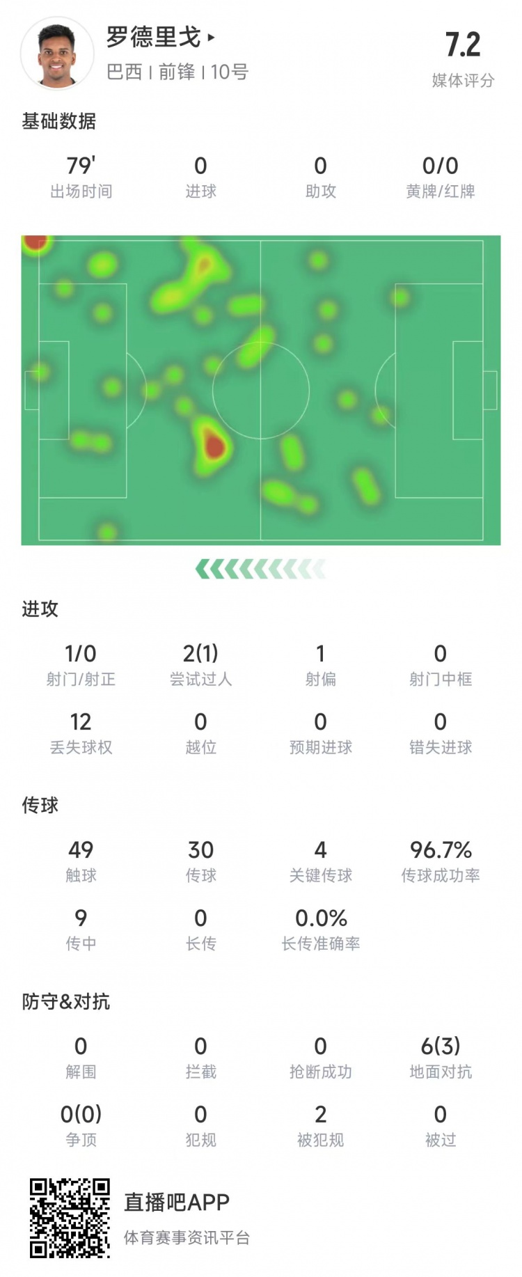 罗德里戈本场数据：传球成功率96.7%&送出4记关键传球，获评7.2分